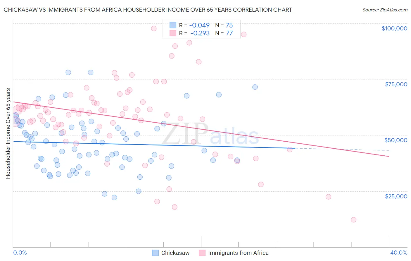 Chickasaw vs Immigrants from Africa Householder Income Over 65 years