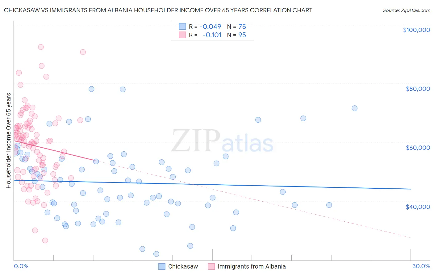 Chickasaw vs Immigrants from Albania Householder Income Over 65 years