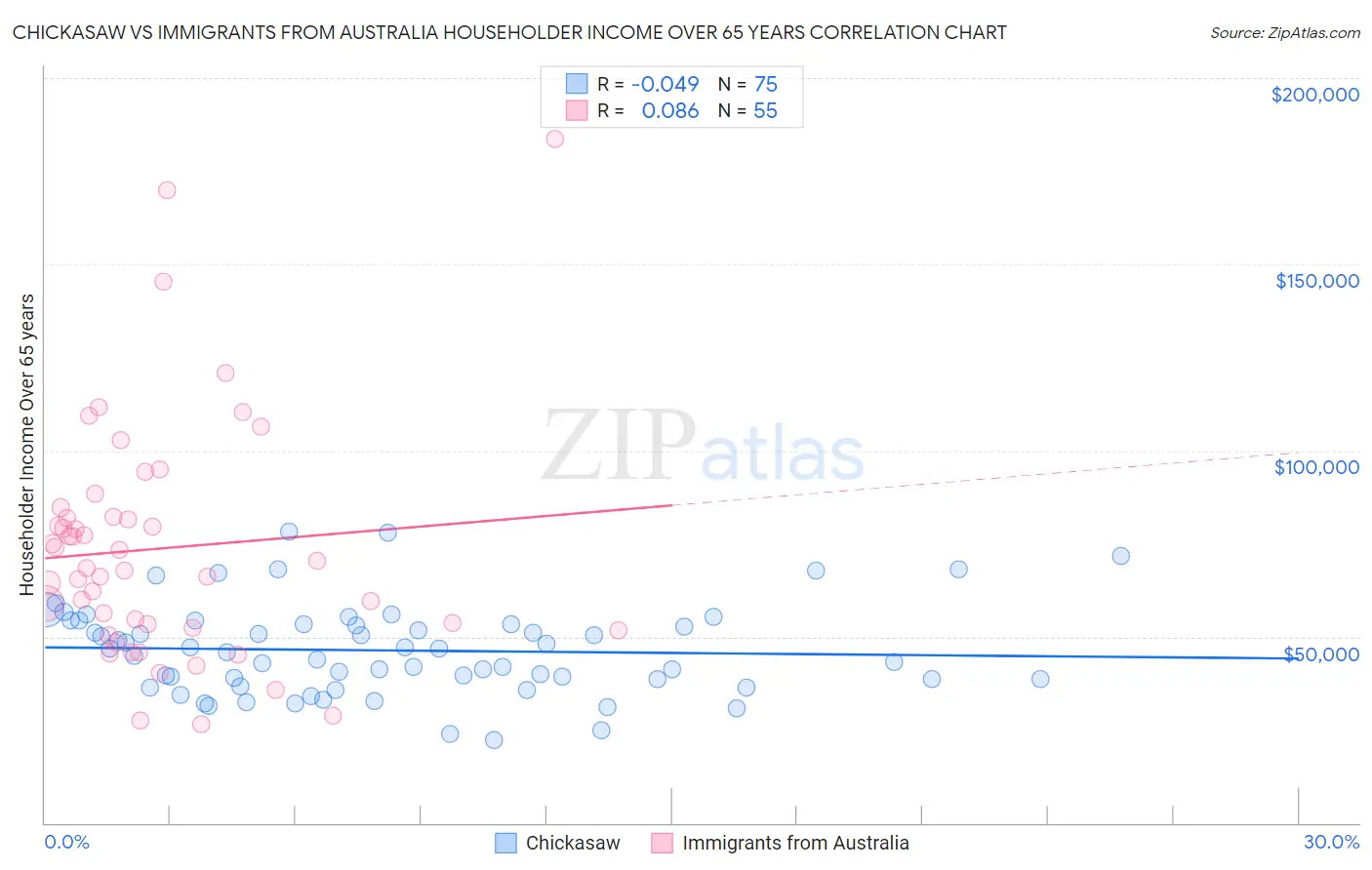 Chickasaw vs Immigrants from Australia Householder Income Over 65 years