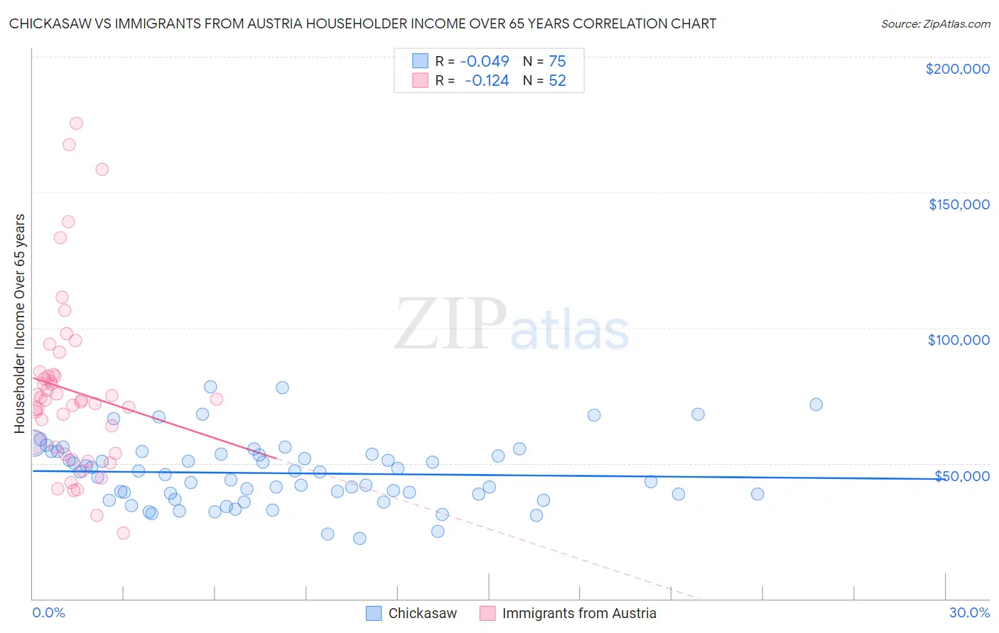 Chickasaw vs Immigrants from Austria Householder Income Over 65 years