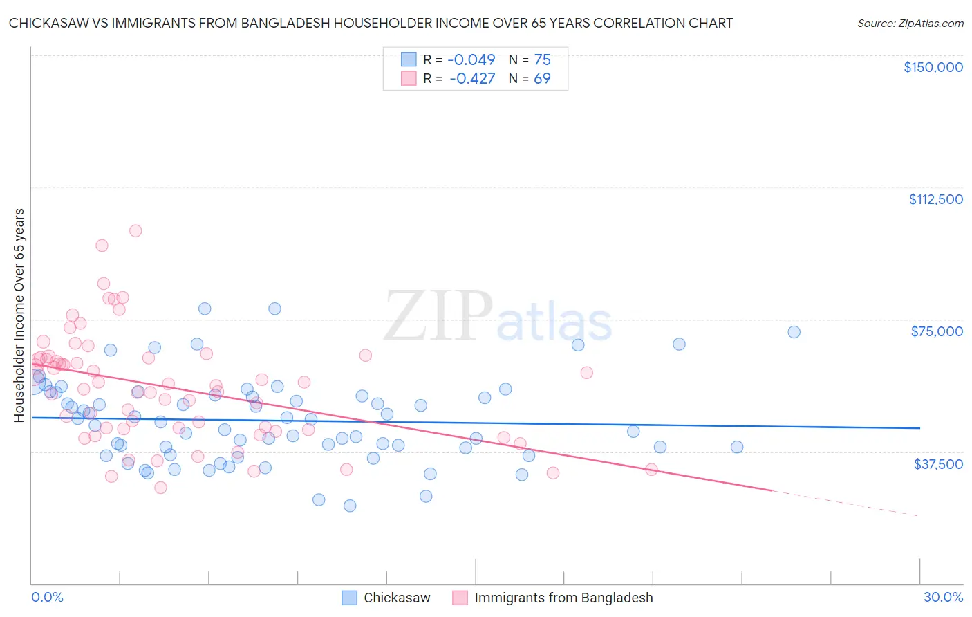 Chickasaw vs Immigrants from Bangladesh Householder Income Over 65 years