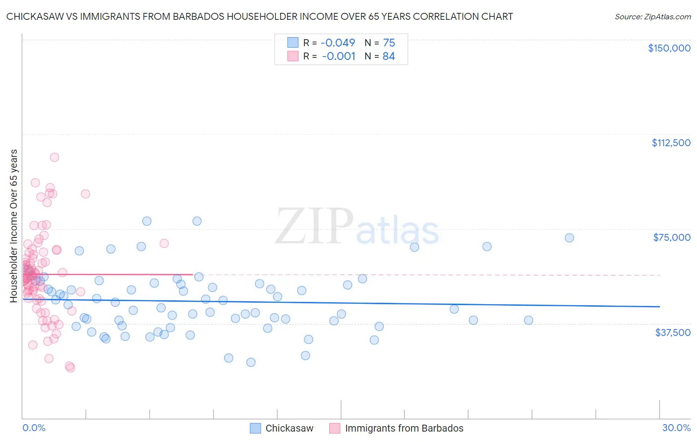 Chickasaw vs Immigrants from Barbados Householder Income Over 65 years