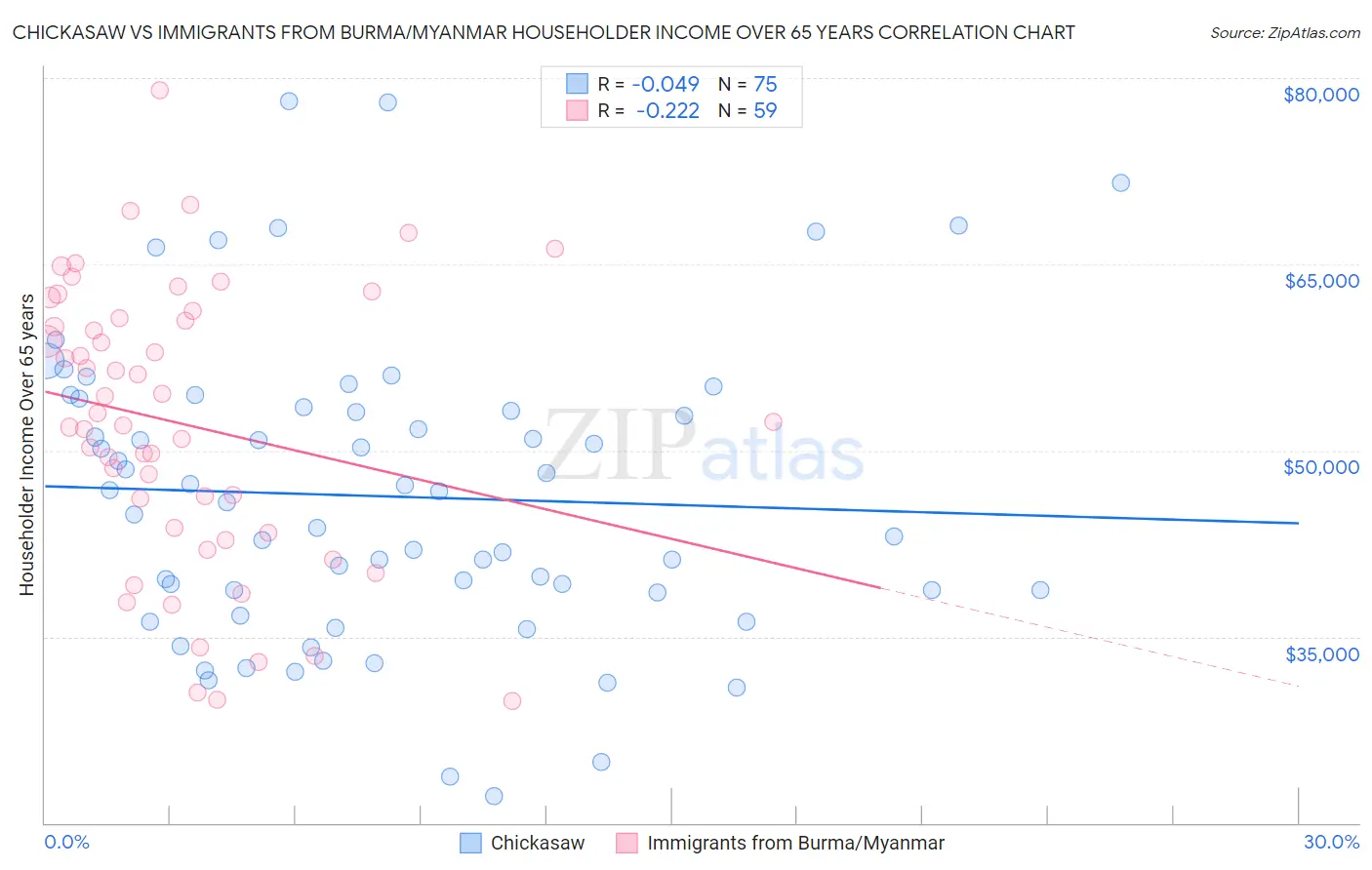 Chickasaw vs Immigrants from Burma/Myanmar Householder Income Over 65 years