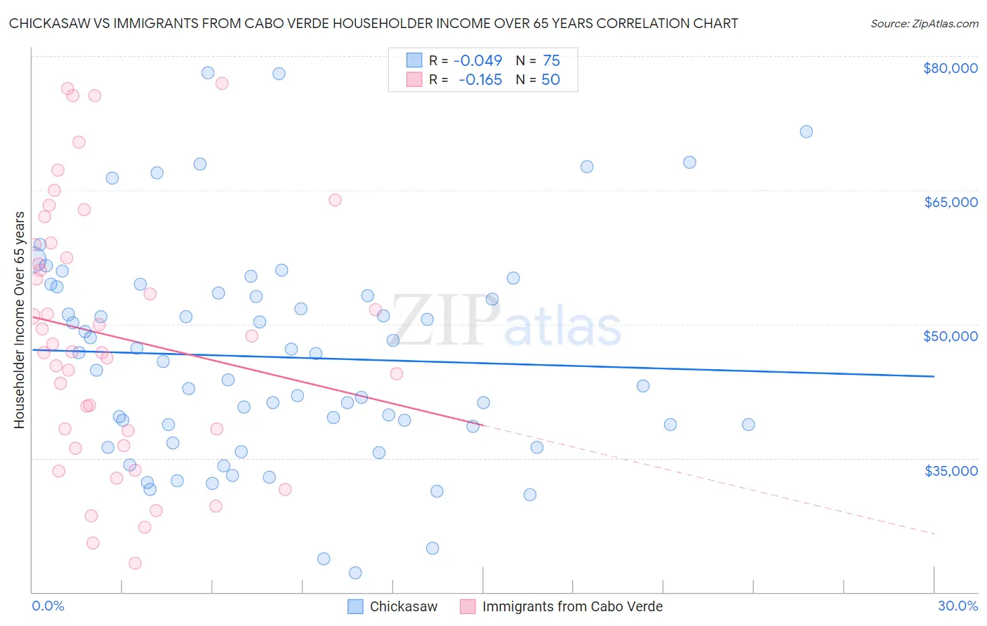 Chickasaw vs Immigrants from Cabo Verde Householder Income Over 65 years