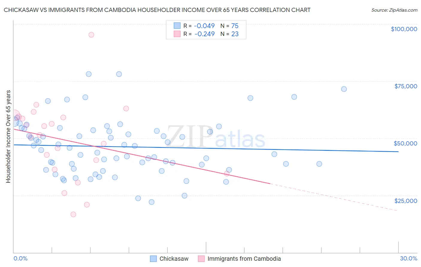 Chickasaw vs Immigrants from Cambodia Householder Income Over 65 years