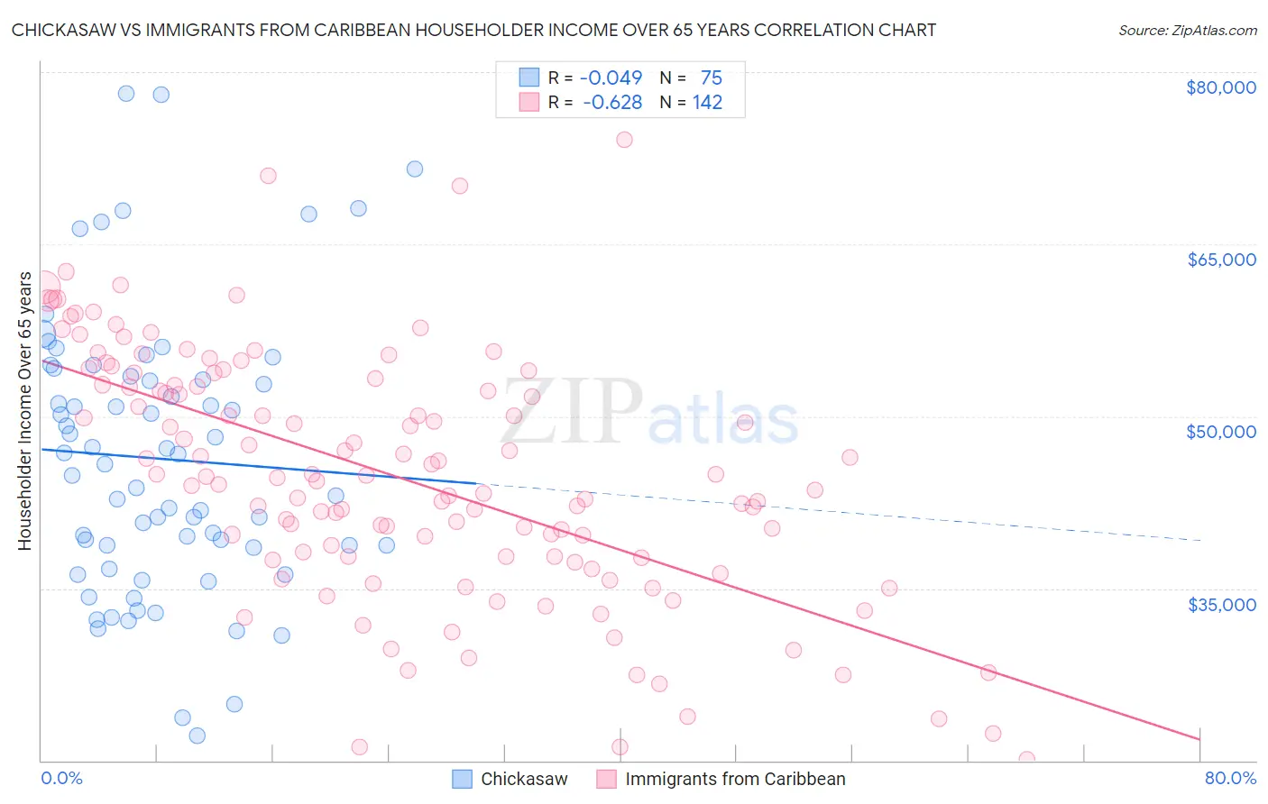Chickasaw vs Immigrants from Caribbean Householder Income Over 65 years