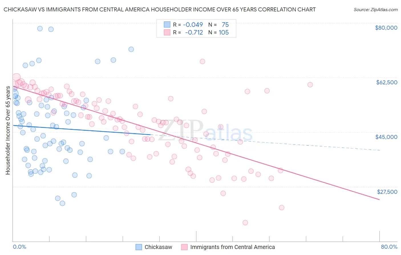 Chickasaw vs Immigrants from Central America Householder Income Over 65 years