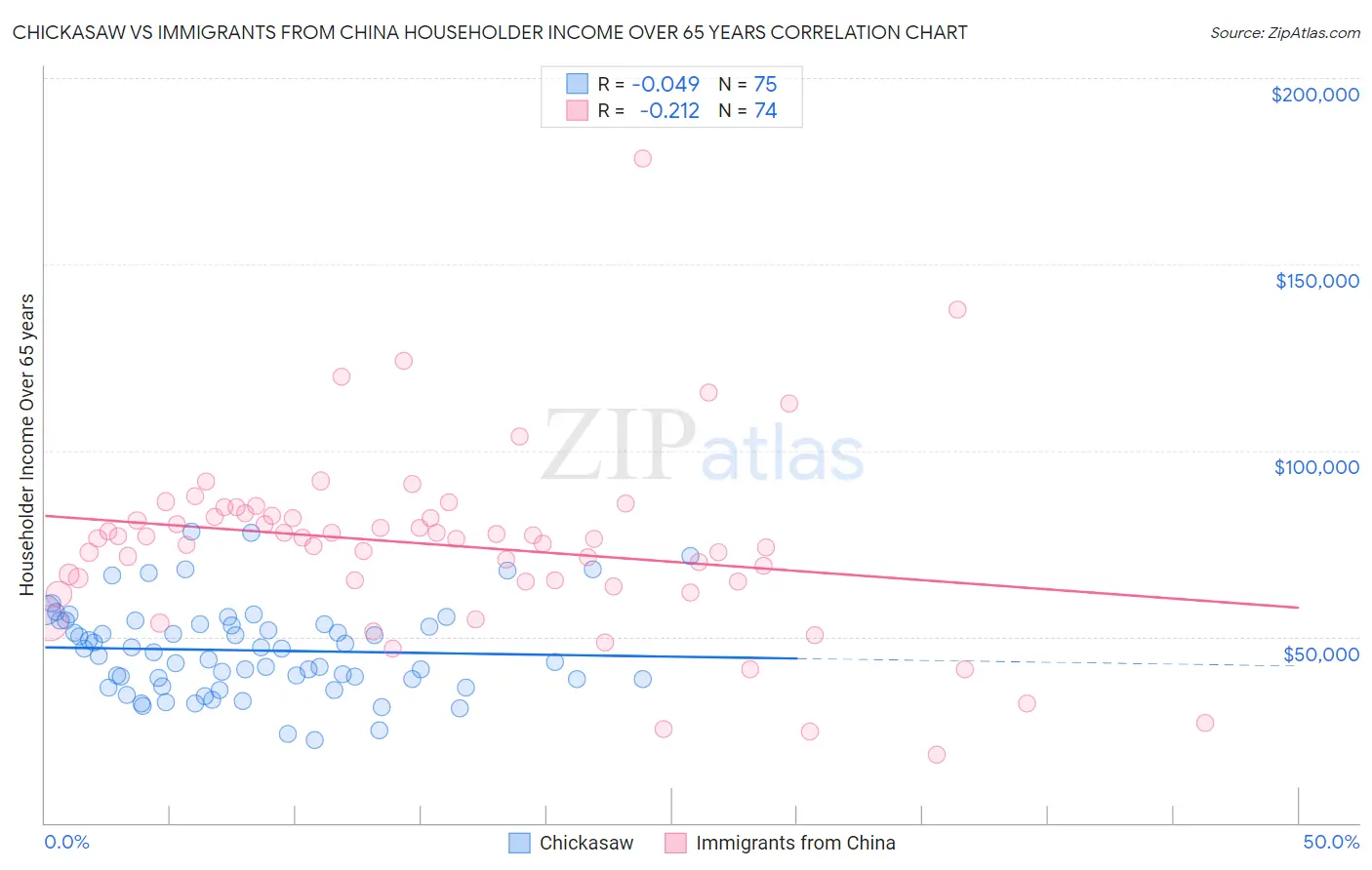 Chickasaw vs Immigrants from China Householder Income Over 65 years