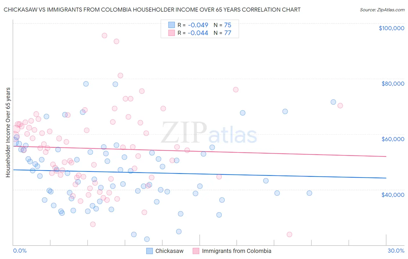Chickasaw vs Immigrants from Colombia Householder Income Over 65 years