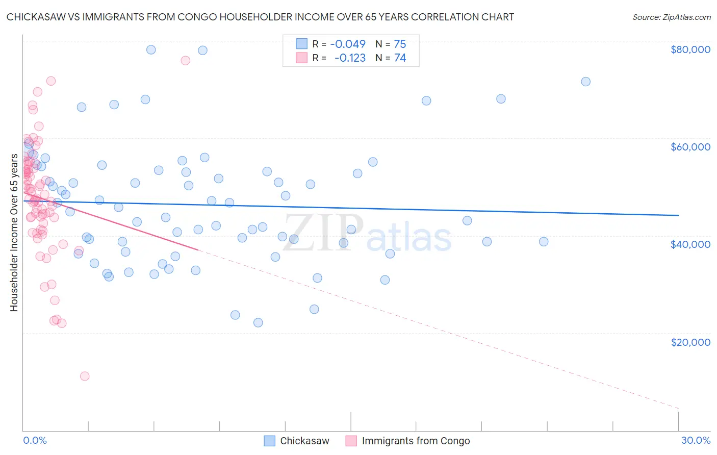 Chickasaw vs Immigrants from Congo Householder Income Over 65 years