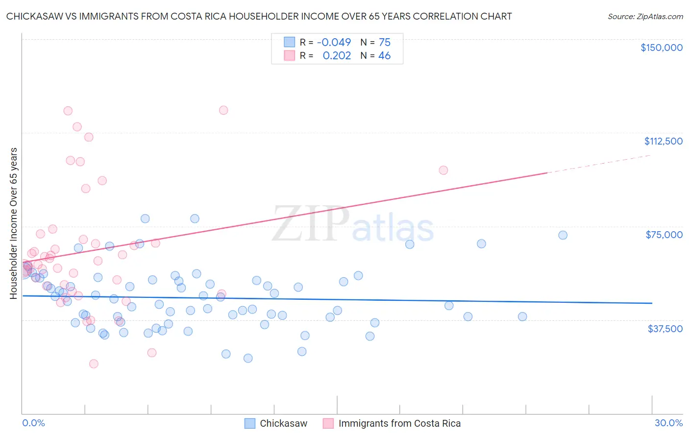 Chickasaw vs Immigrants from Costa Rica Householder Income Over 65 years