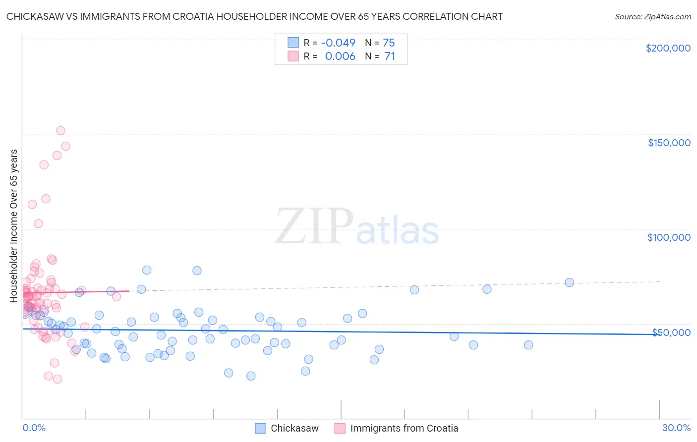 Chickasaw vs Immigrants from Croatia Householder Income Over 65 years