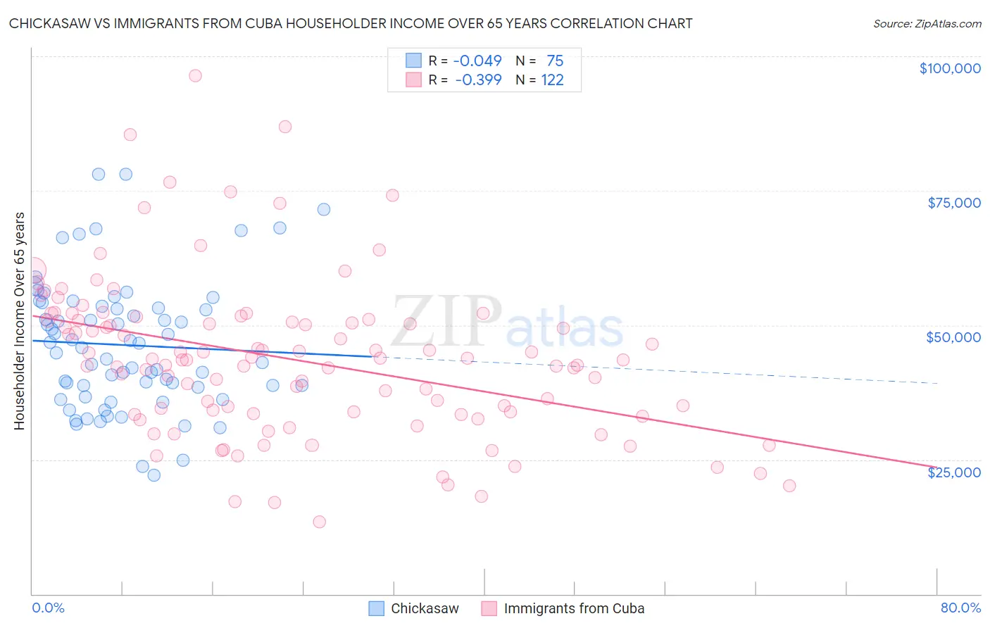 Chickasaw vs Immigrants from Cuba Householder Income Over 65 years