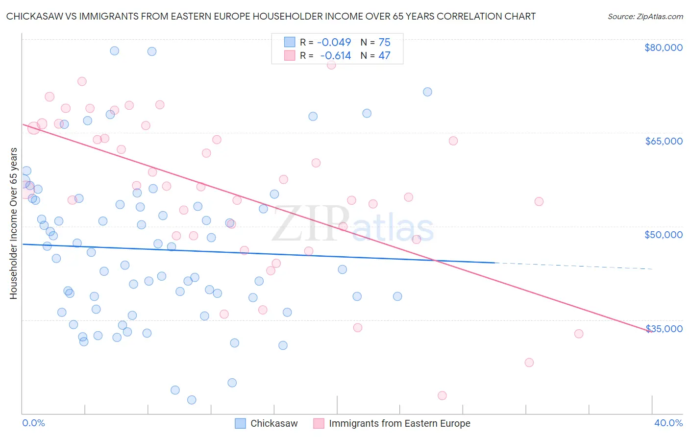 Chickasaw vs Immigrants from Eastern Europe Householder Income Over 65 years