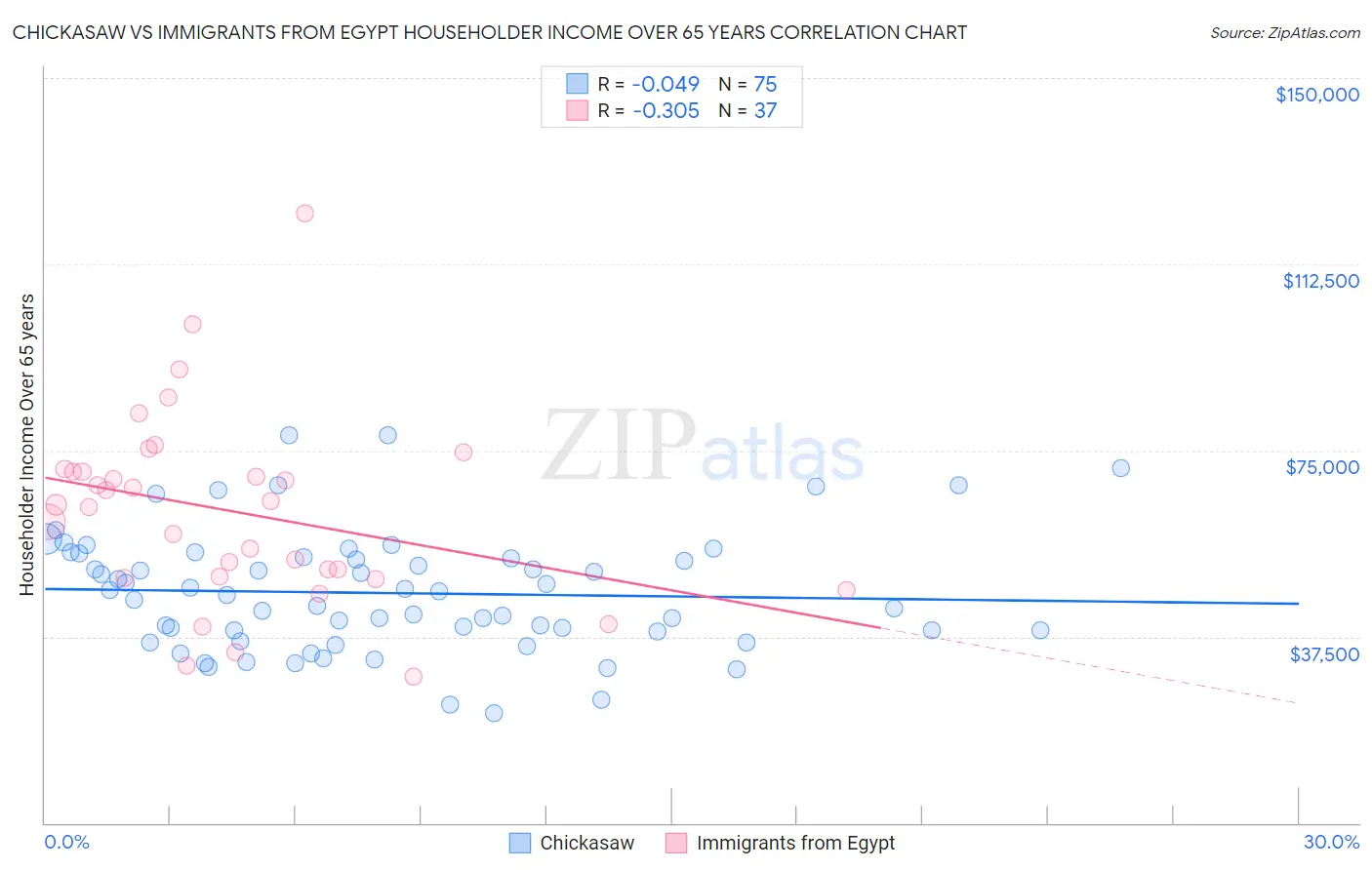 Chickasaw vs Immigrants from Egypt Householder Income Over 65 years