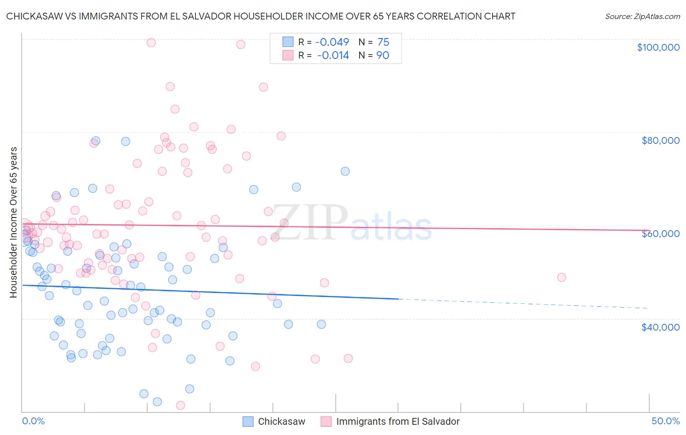 Chickasaw vs Immigrants from El Salvador Householder Income Over 65 years