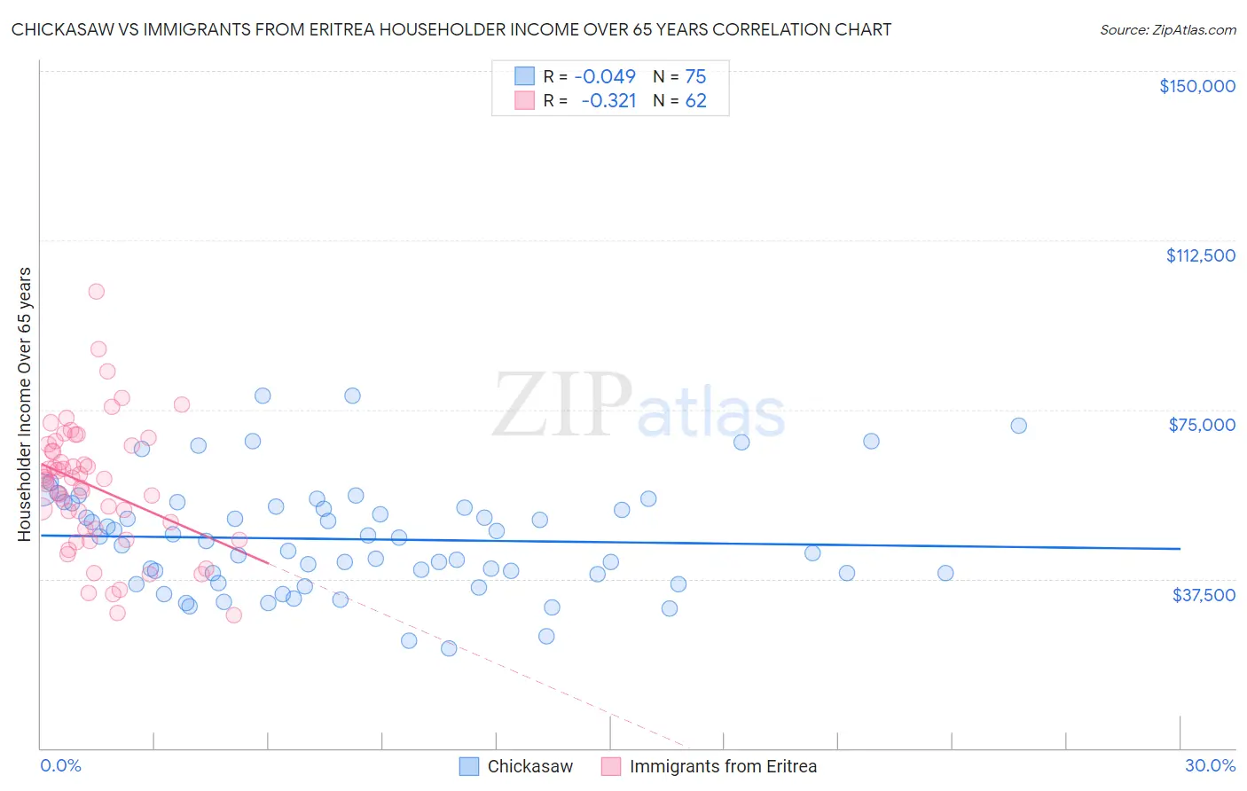 Chickasaw vs Immigrants from Eritrea Householder Income Over 65 years