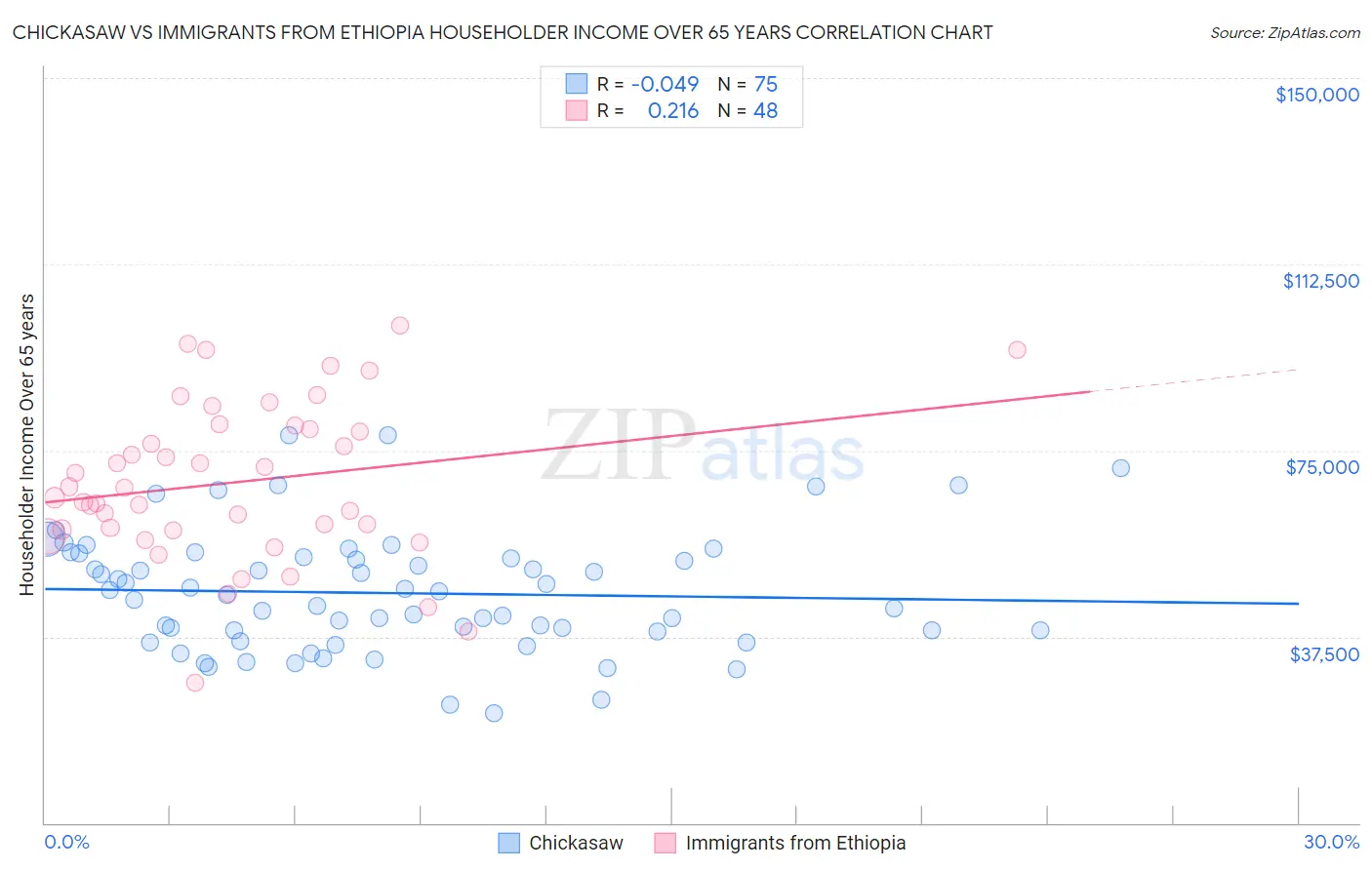 Chickasaw vs Immigrants from Ethiopia Householder Income Over 65 years