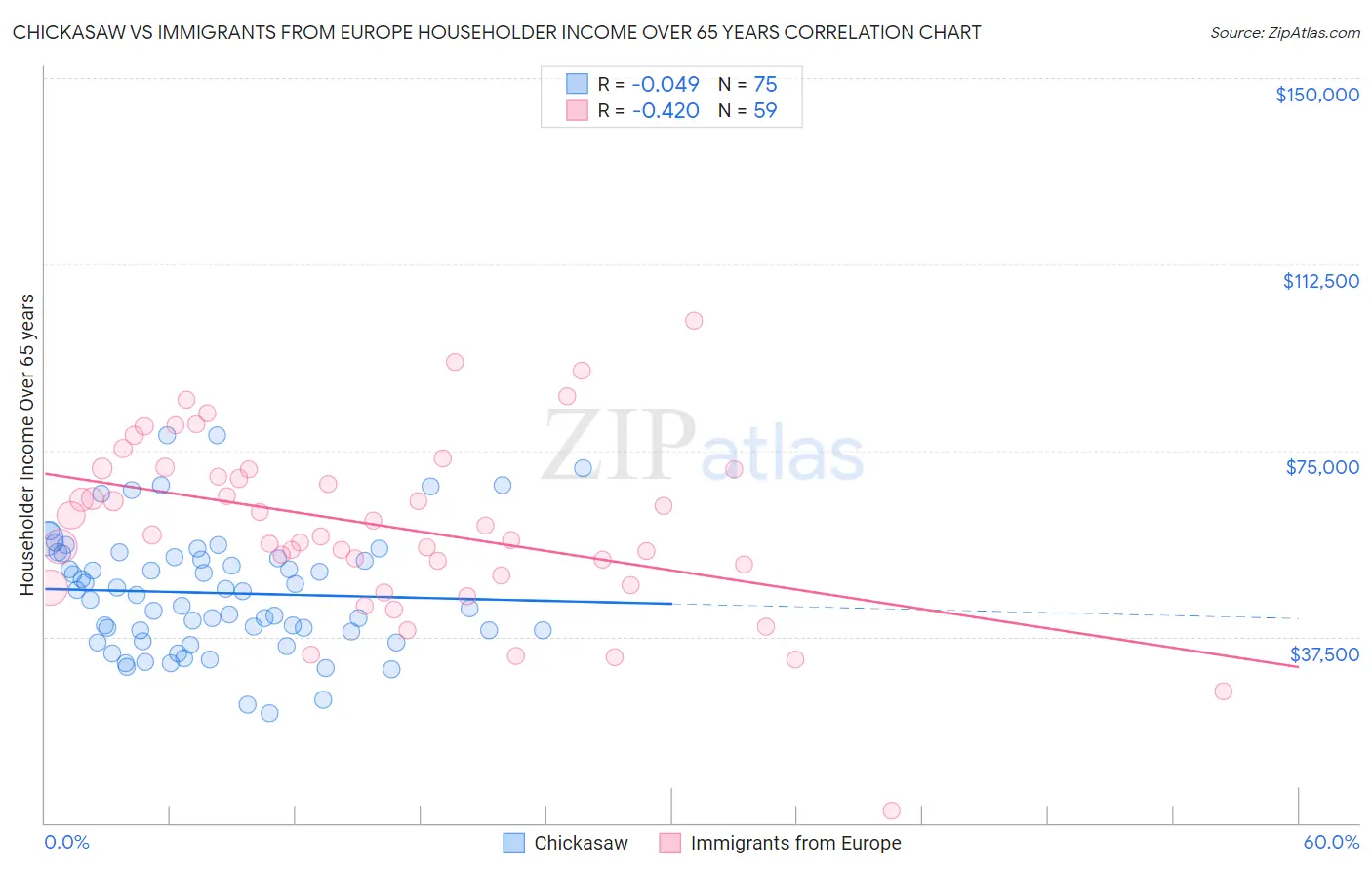 Chickasaw vs Immigrants from Europe Householder Income Over 65 years