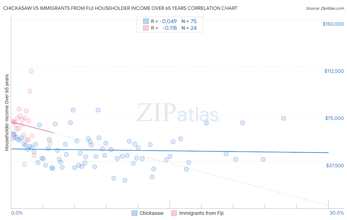 Chickasaw vs Immigrants from Fiji Householder Income Over 65 years
