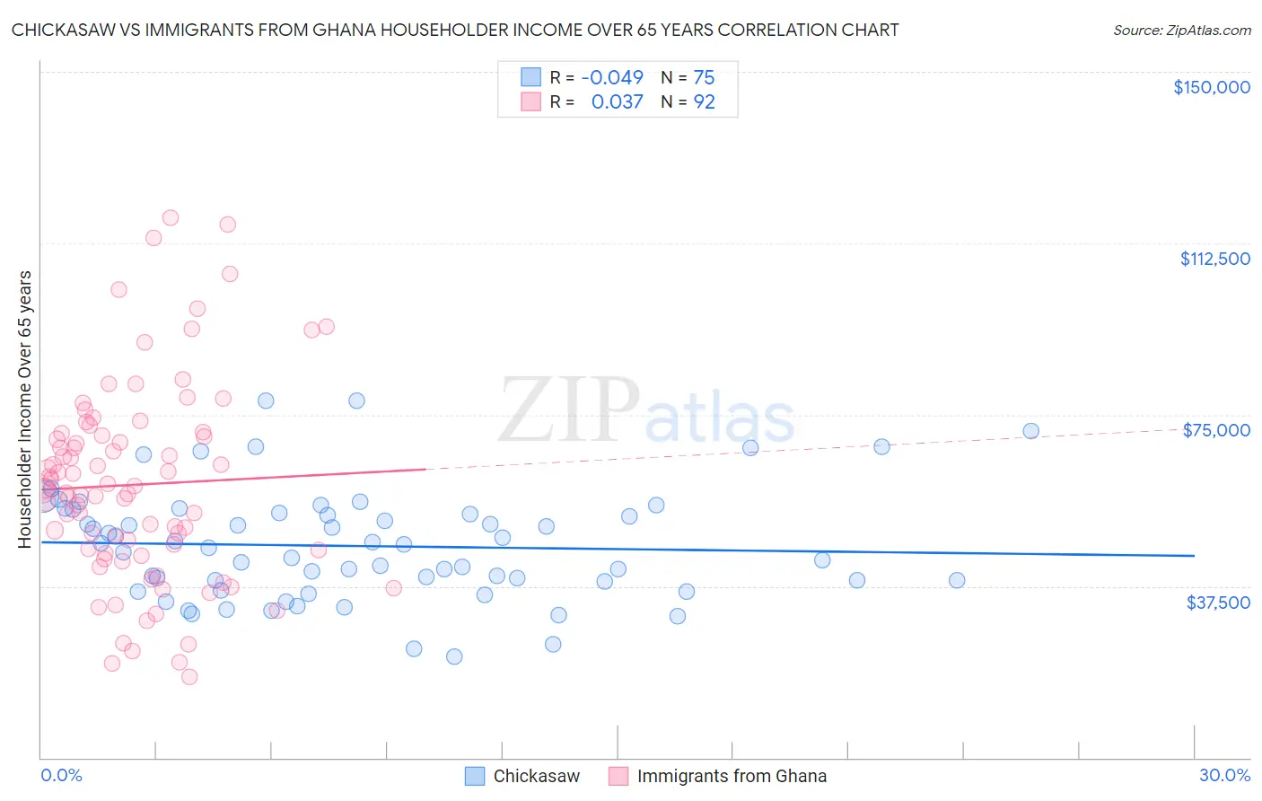 Chickasaw vs Immigrants from Ghana Householder Income Over 65 years