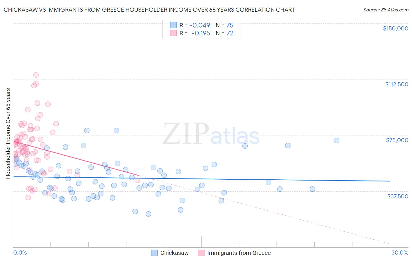 Chickasaw vs Immigrants from Greece Householder Income Over 65 years