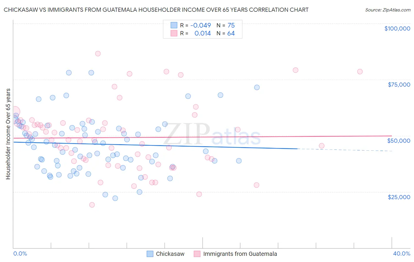 Chickasaw vs Immigrants from Guatemala Householder Income Over 65 years