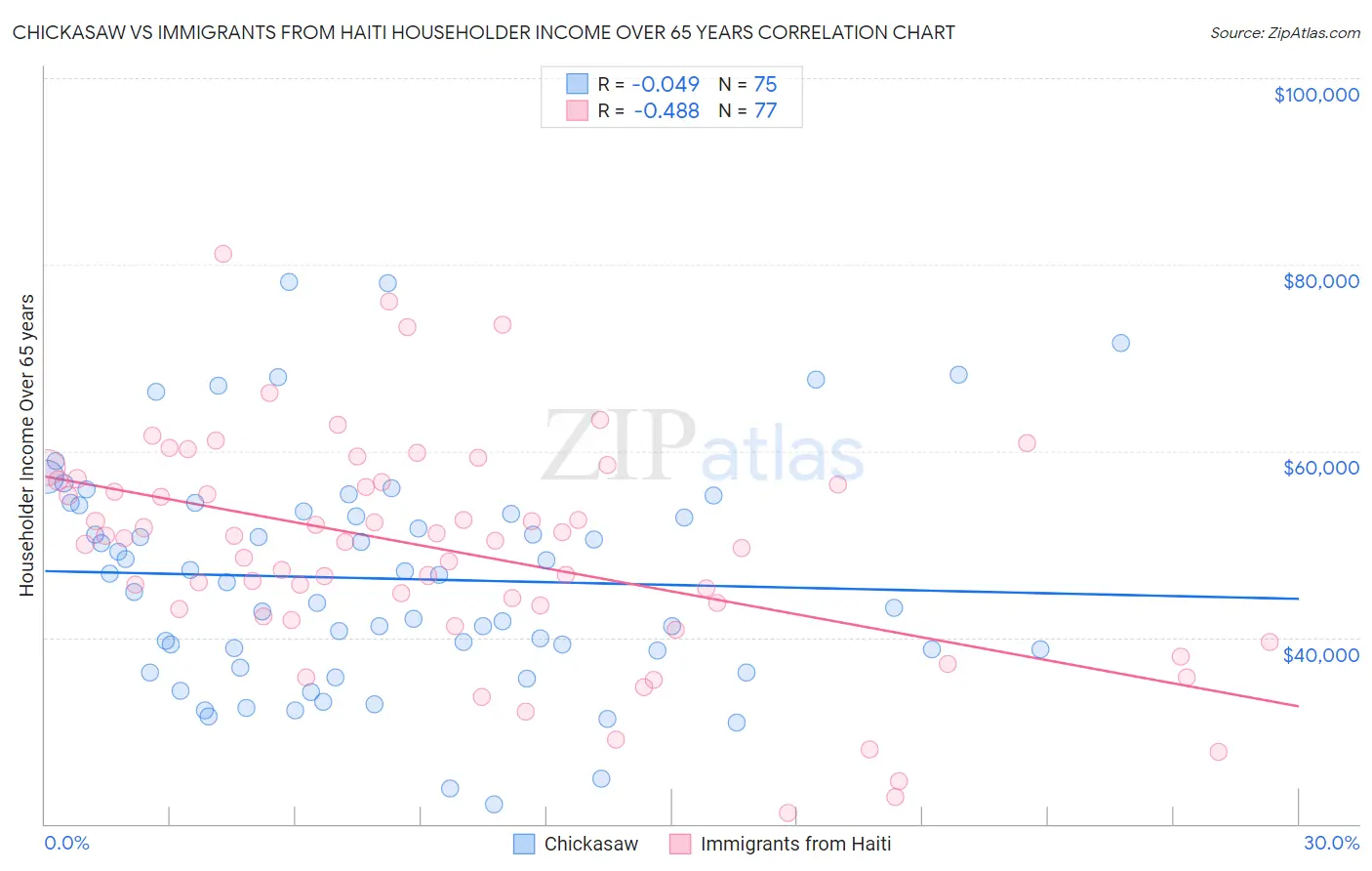 Chickasaw vs Immigrants from Haiti Householder Income Over 65 years