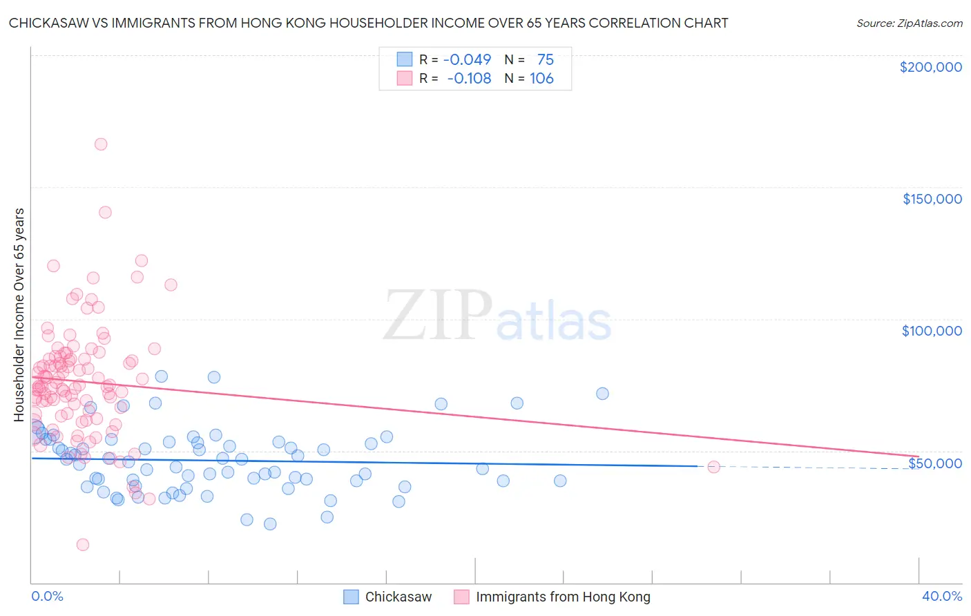 Chickasaw vs Immigrants from Hong Kong Householder Income Over 65 years