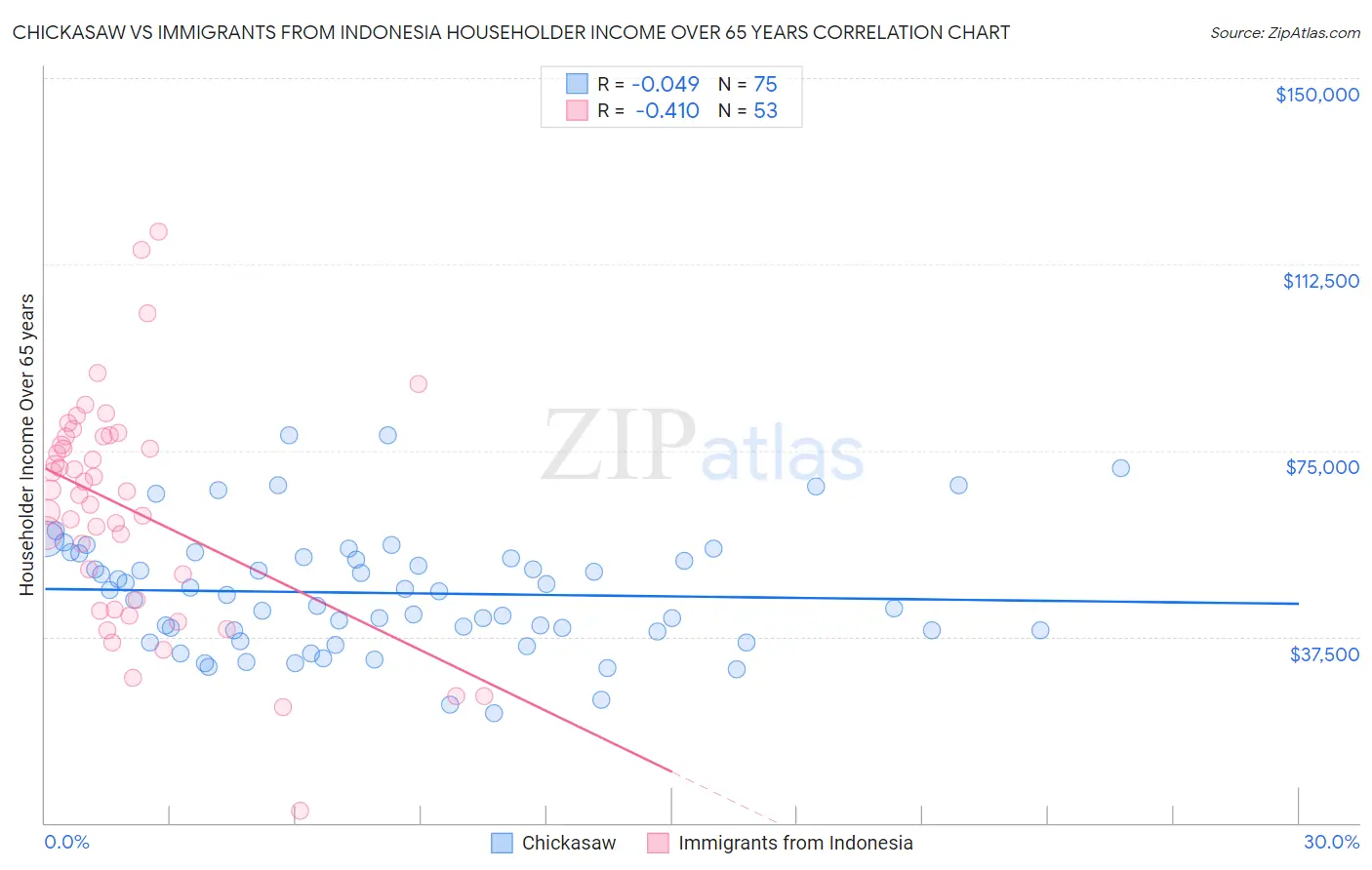 Chickasaw vs Immigrants from Indonesia Householder Income Over 65 years