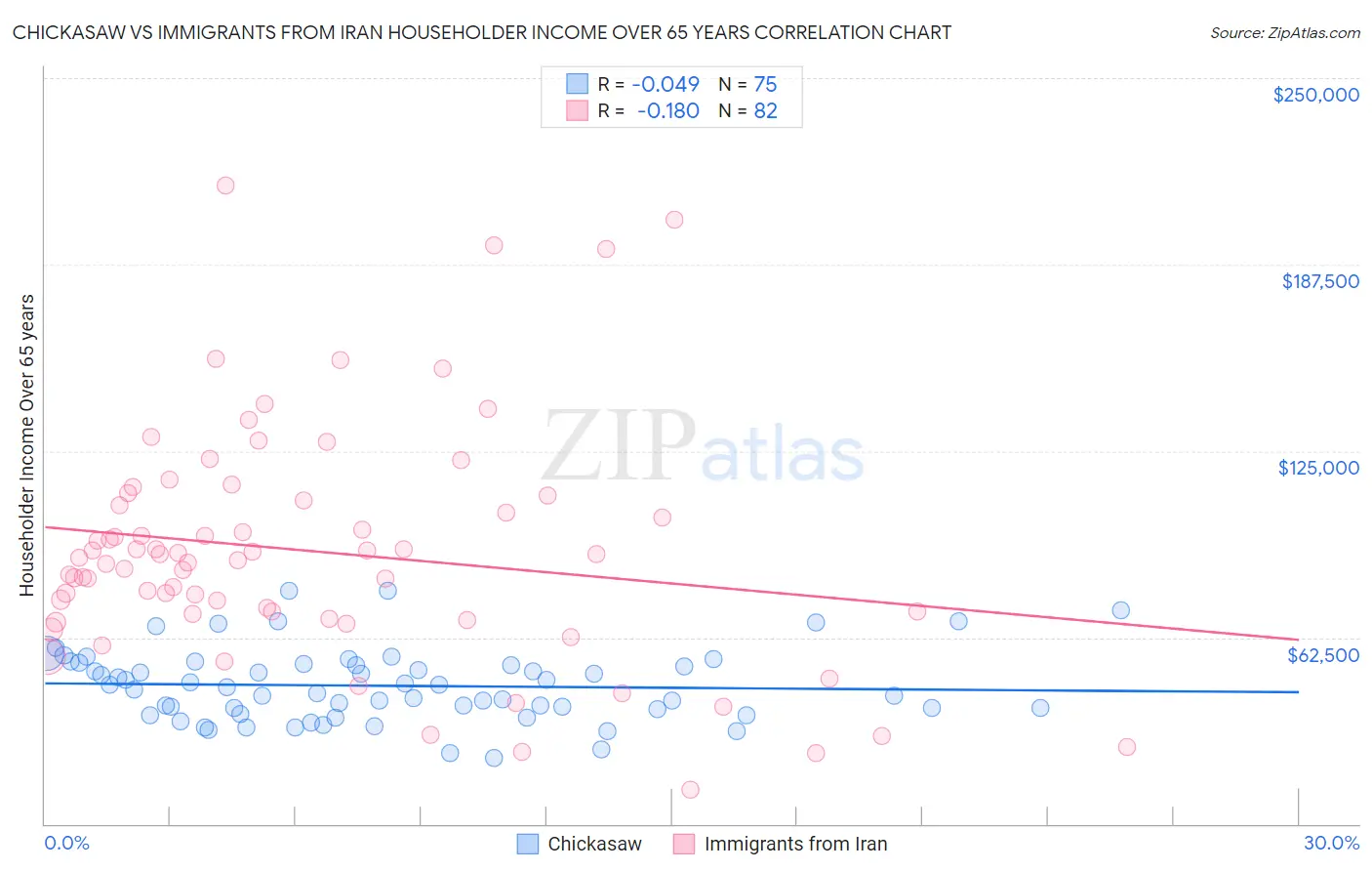 Chickasaw vs Immigrants from Iran Householder Income Over 65 years