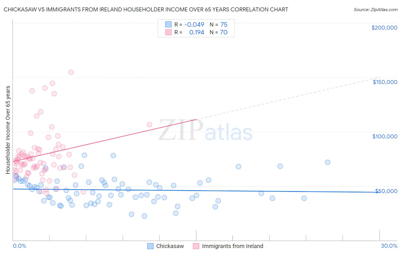 Chickasaw vs Immigrants from Ireland Householder Income Over 65 years