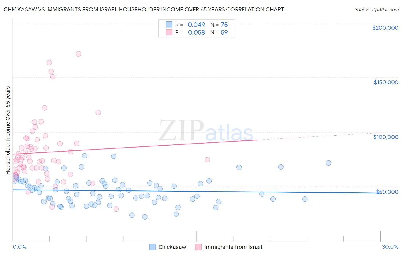Chickasaw vs Immigrants from Israel Householder Income Over 65 years