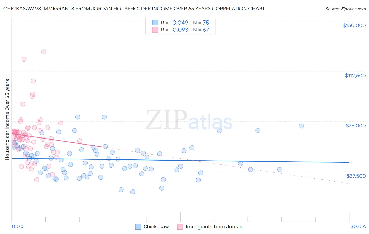 Chickasaw vs Immigrants from Jordan Householder Income Over 65 years