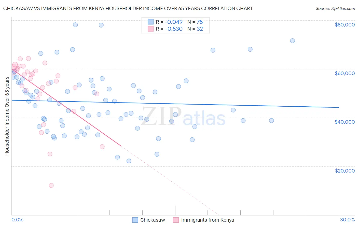 Chickasaw vs Immigrants from Kenya Householder Income Over 65 years