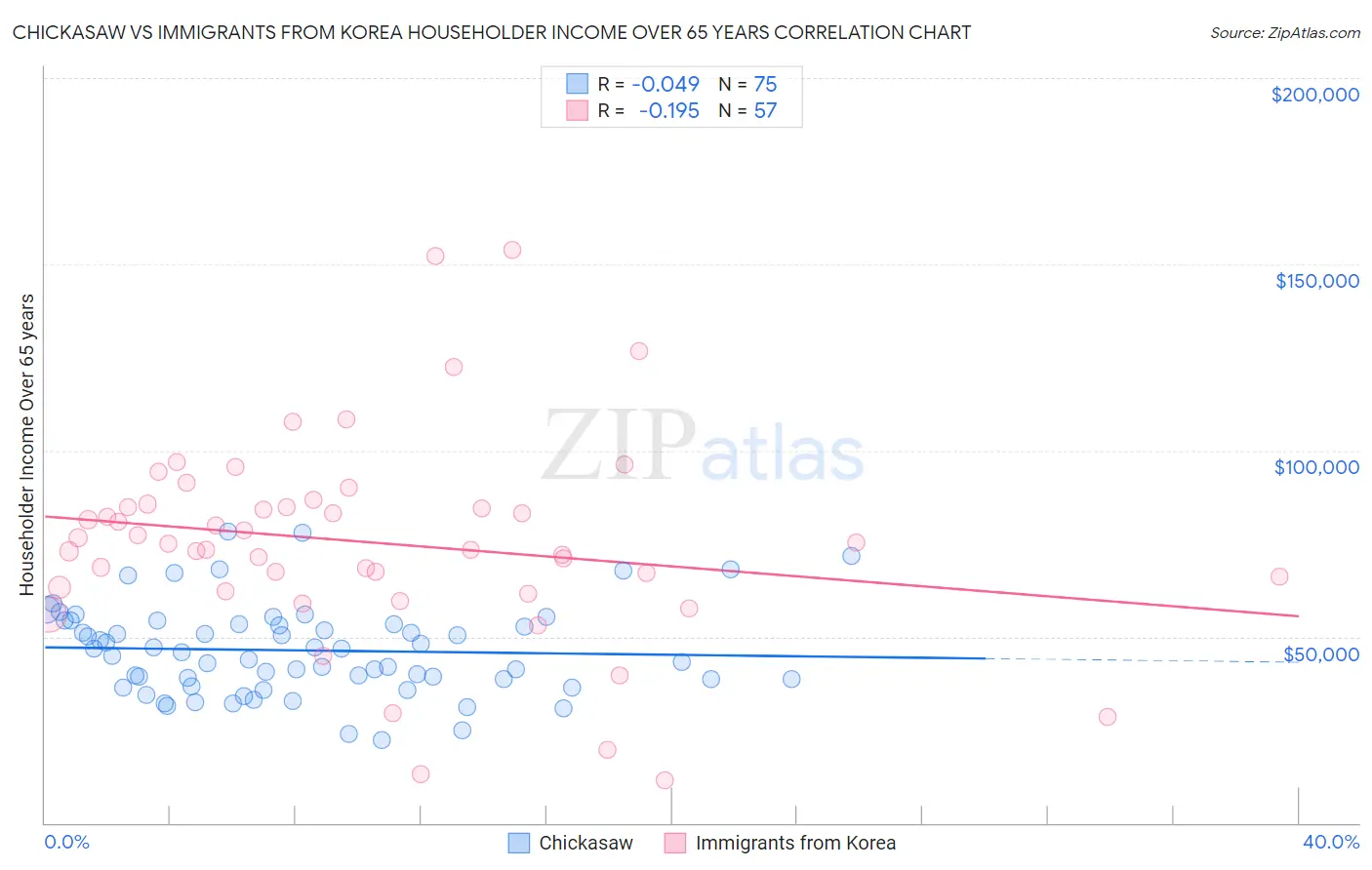 Chickasaw vs Immigrants from Korea Householder Income Over 65 years