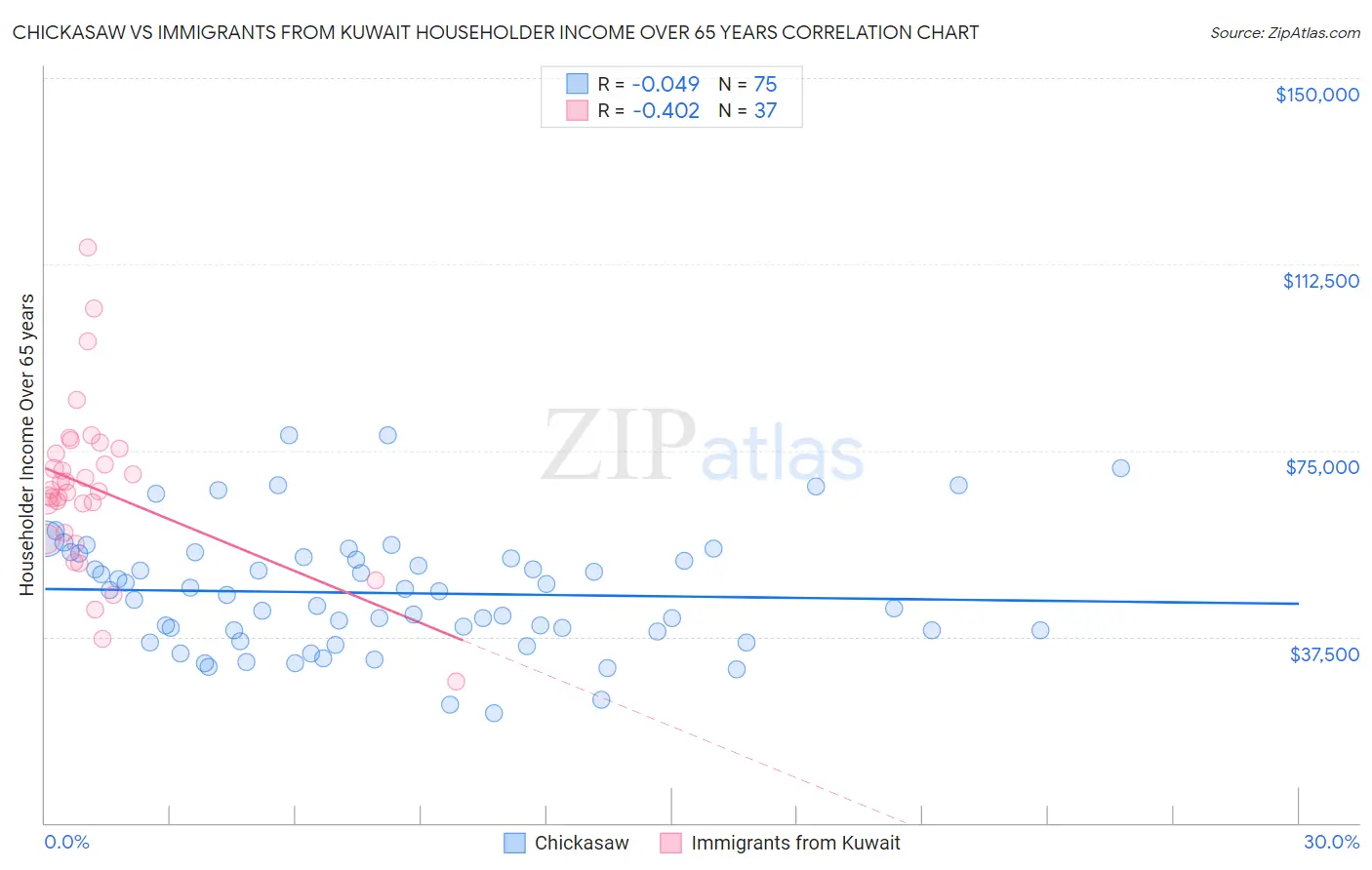 Chickasaw vs Immigrants from Kuwait Householder Income Over 65 years