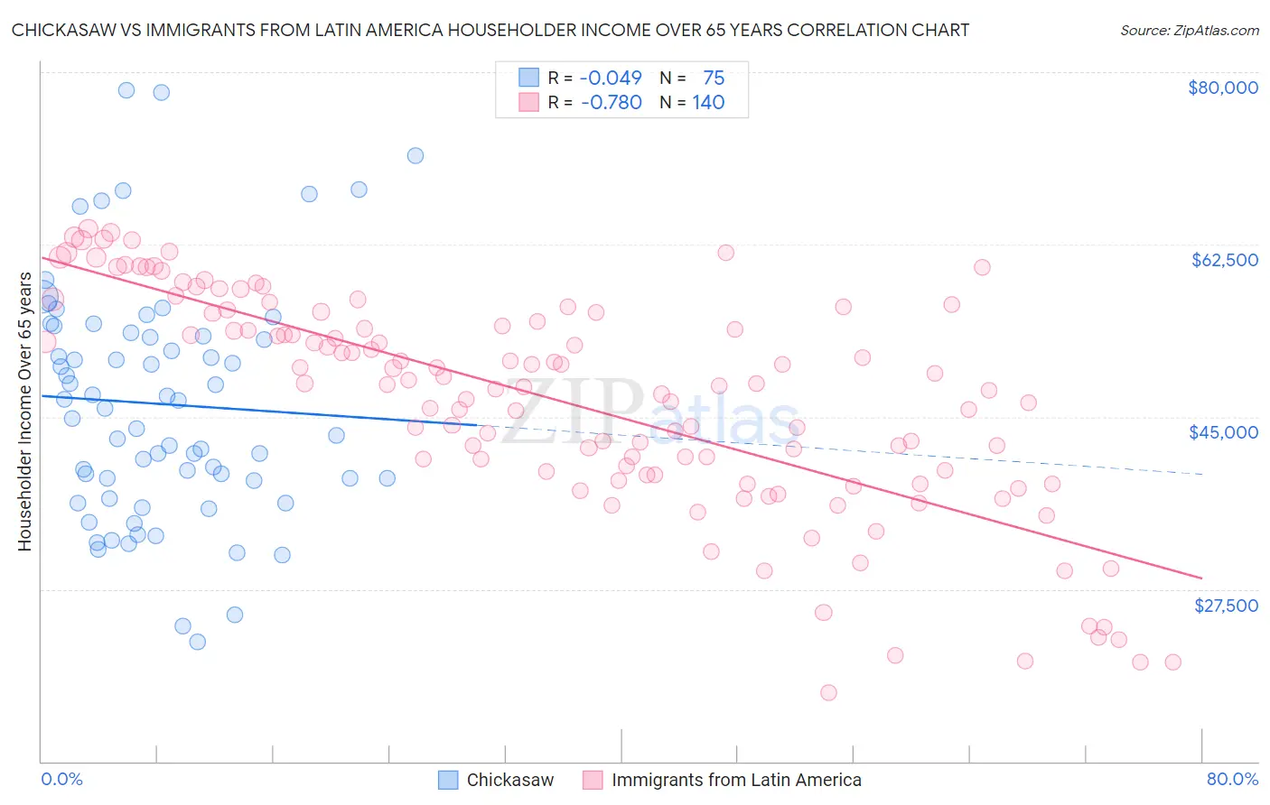 Chickasaw vs Immigrants from Latin America Householder Income Over 65 years