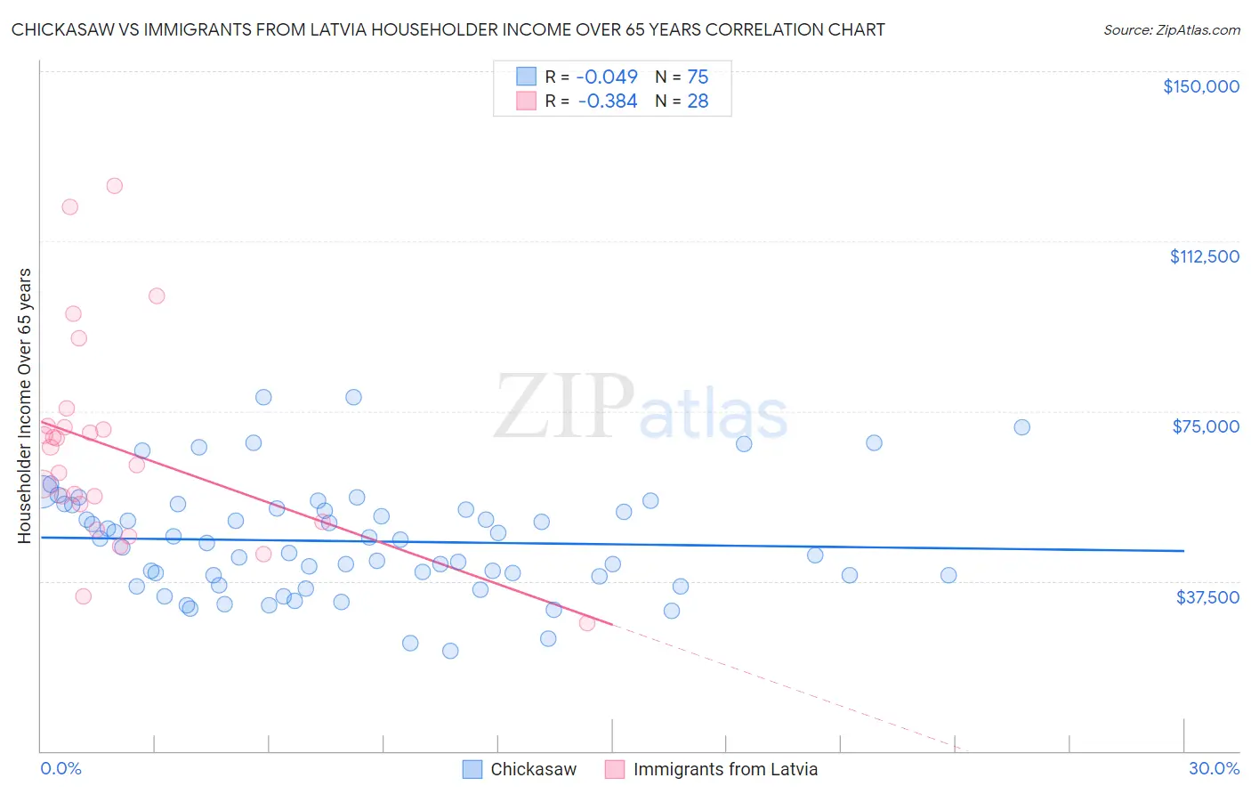 Chickasaw vs Immigrants from Latvia Householder Income Over 65 years