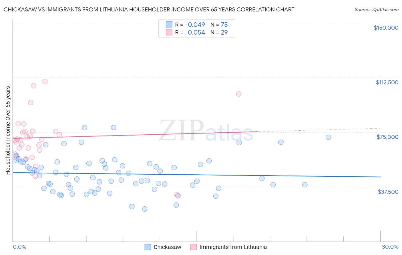 Chickasaw vs Immigrants from Lithuania Householder Income Over 65 years