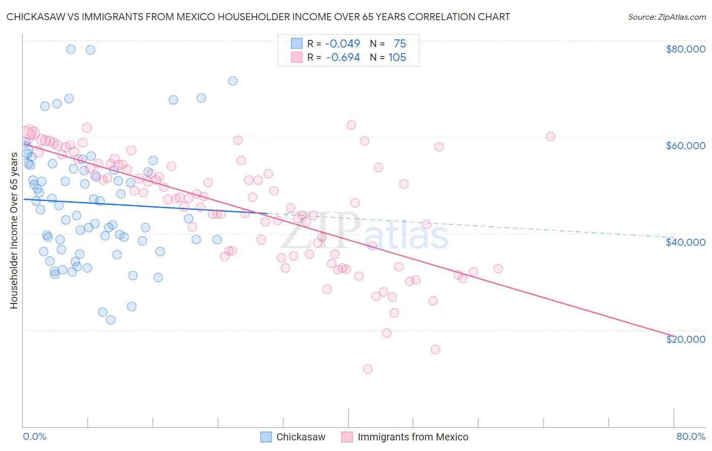 Chickasaw vs Immigrants from Mexico Householder Income Over 65 years