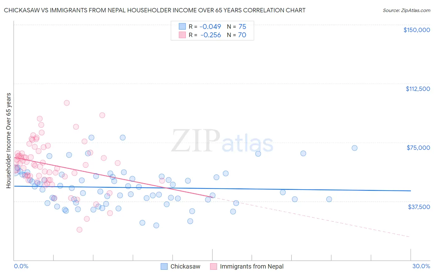 Chickasaw vs Immigrants from Nepal Householder Income Over 65 years