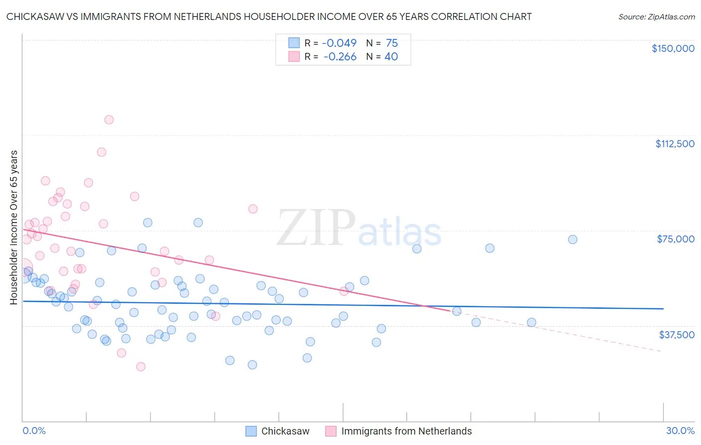 Chickasaw vs Immigrants from Netherlands Householder Income Over 65 years