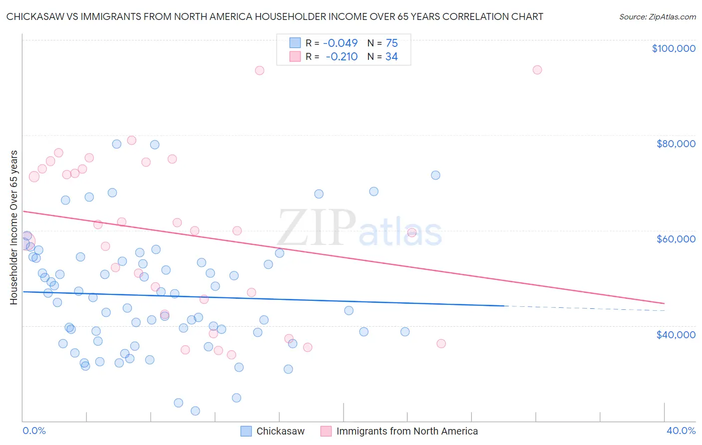 Chickasaw vs Immigrants from North America Householder Income Over 65 years