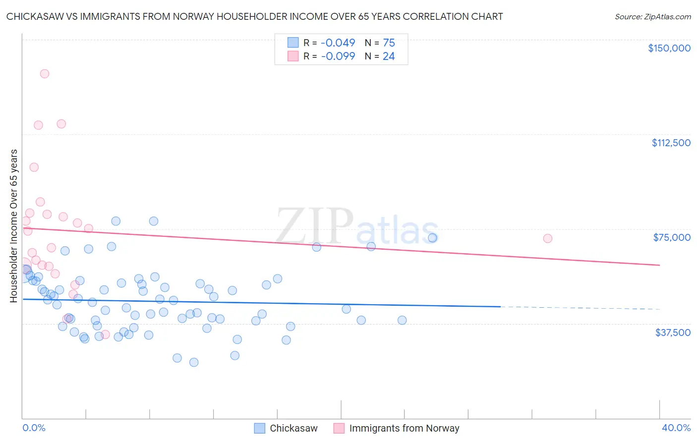 Chickasaw vs Immigrants from Norway Householder Income Over 65 years