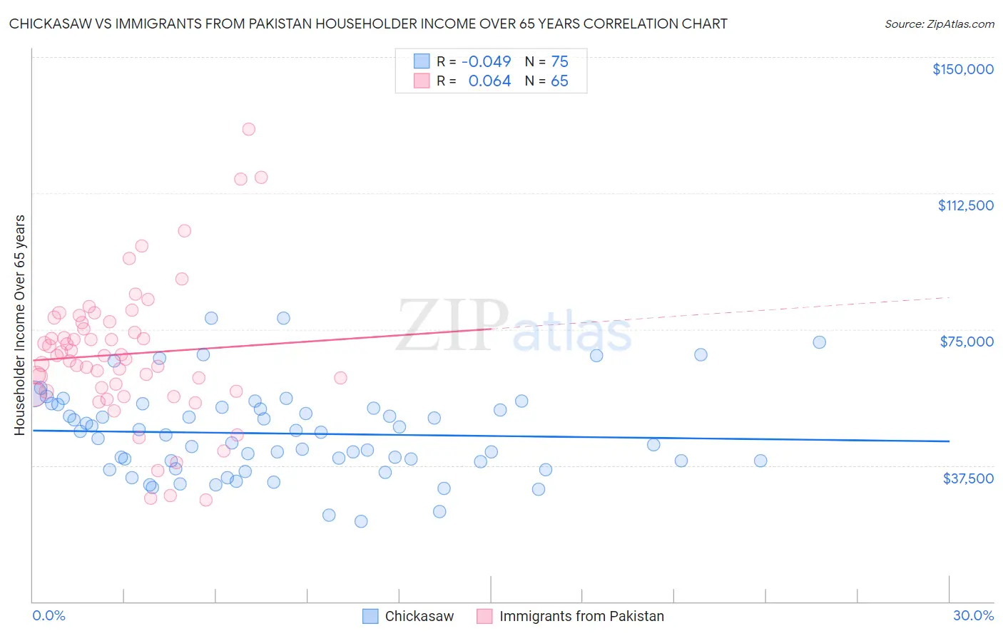 Chickasaw vs Immigrants from Pakistan Householder Income Over 65 years
