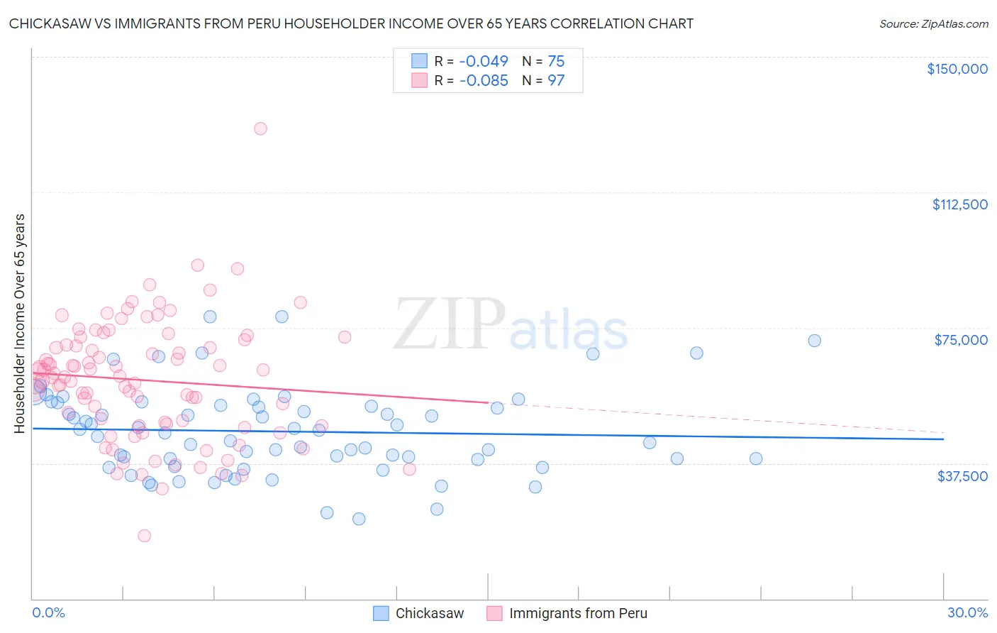 Chickasaw vs Immigrants from Peru Householder Income Over 65 years