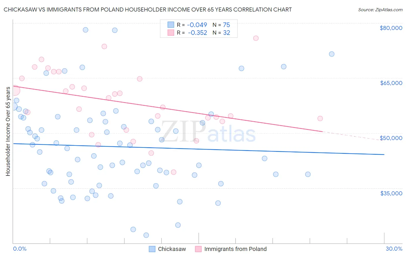 Chickasaw vs Immigrants from Poland Householder Income Over 65 years