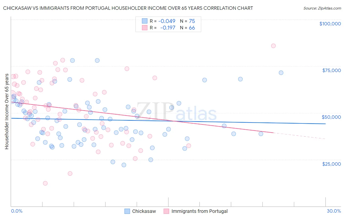 Chickasaw vs Immigrants from Portugal Householder Income Over 65 years
