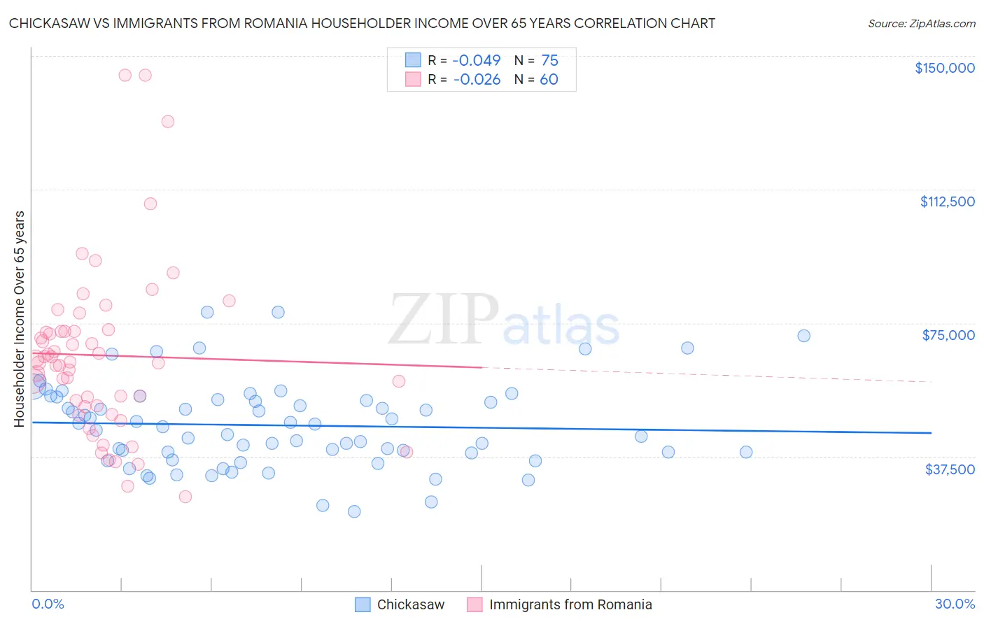 Chickasaw vs Immigrants from Romania Householder Income Over 65 years